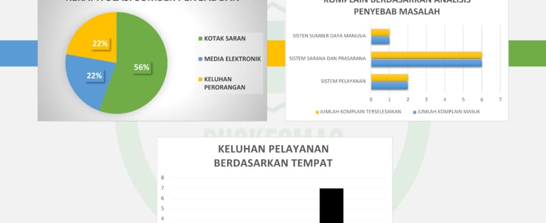 GRAFIK DATA PENGADUAN MASYARAKAT PADA PUSKESMAS MARANGKAYU TAHUN 2025