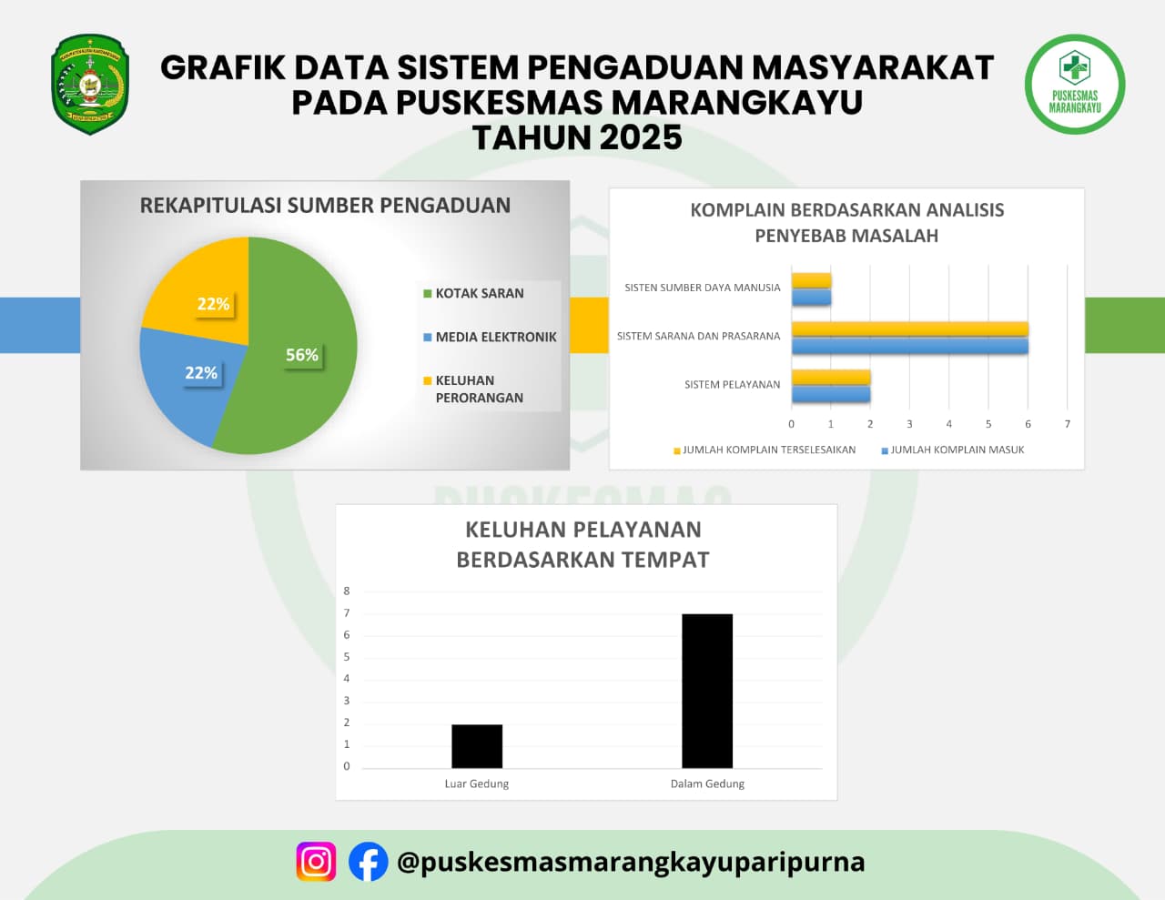 GRAFIK DATA PENGADUAN MASYARAKAT PADA PUSKESMAS MARANGKAYU TAHUN 2025